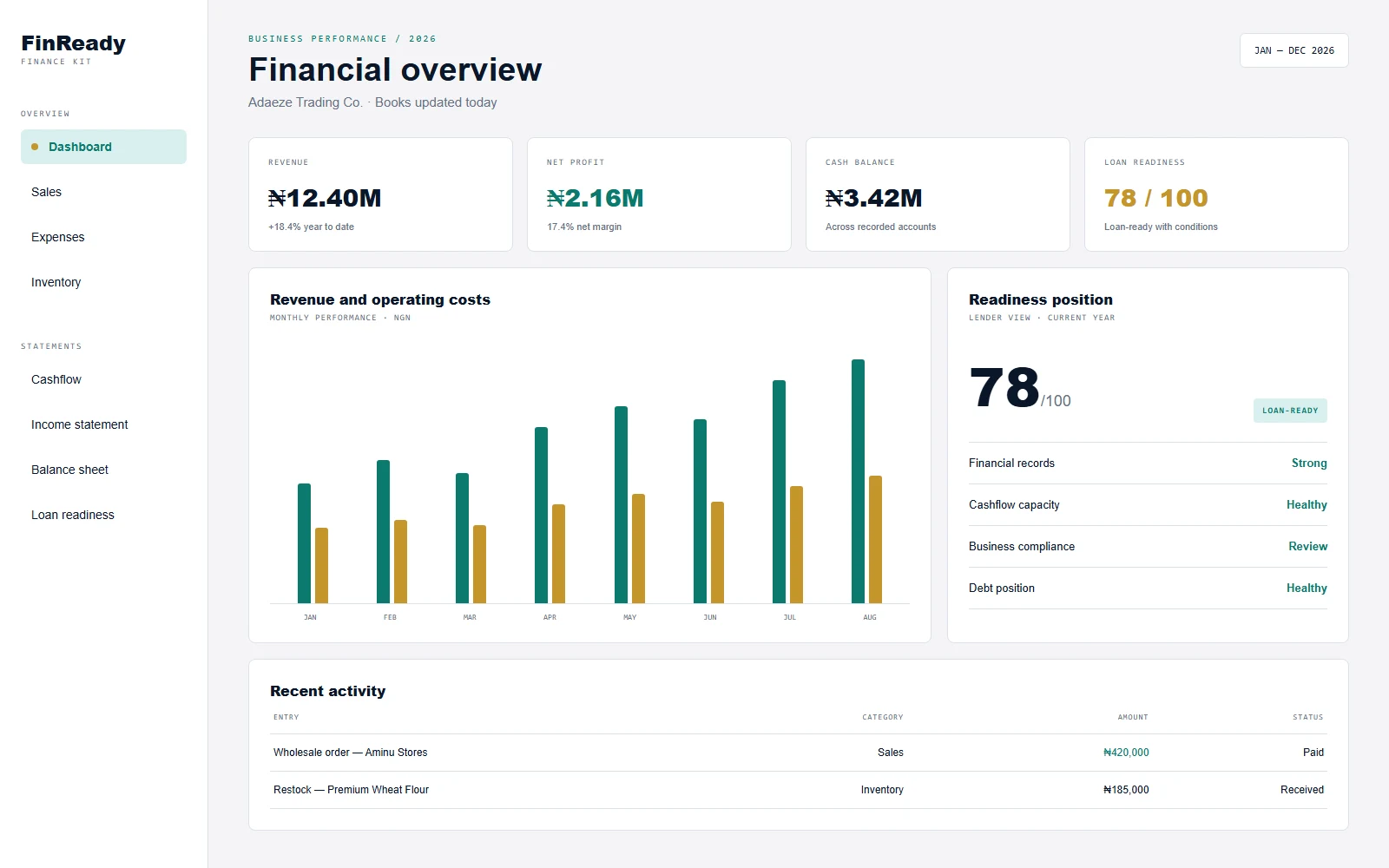FinReady financial overview showing revenue, profit, cash balance, monthly performance, and loan readiness